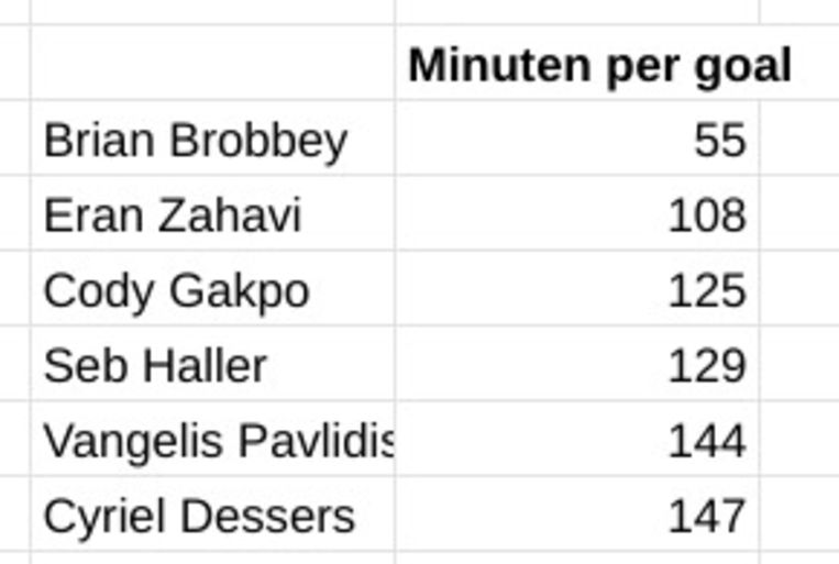 Alle spelers in Eredivisie, sinds 1 januari 2022 (exclusief penalty’s, minstens 400 speelminuten gemaakt). Beeld Opta Sports