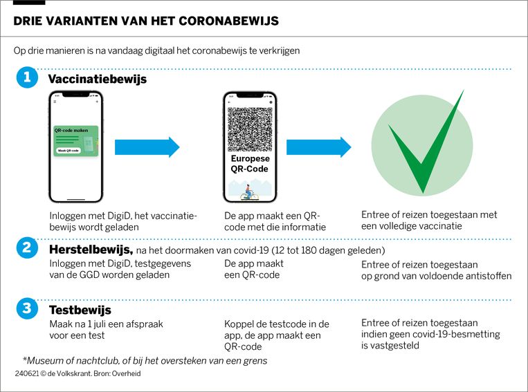 Vanaf vandaag is de CoronaCheck app toegangsbewijs en ...