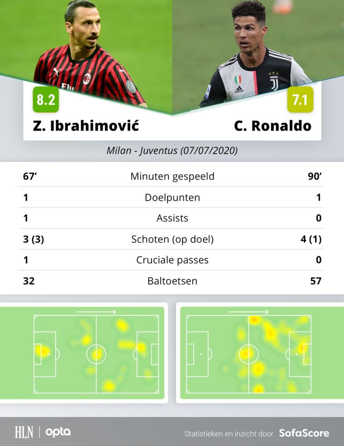 De statistieken van Ibrahimovic en Ronaldo. De Zweed speelde 67 minuten en was goed voor een doelpunt en een assist. Ronaldo stond de hele match op het veld en scoorde één keer.