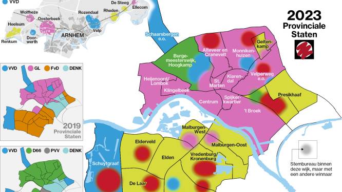 GroenLinks blijft heersen in Arnhem-Noord en Oosterbeek, maar BBB rukt op in Zuid en Rhedense dorpen