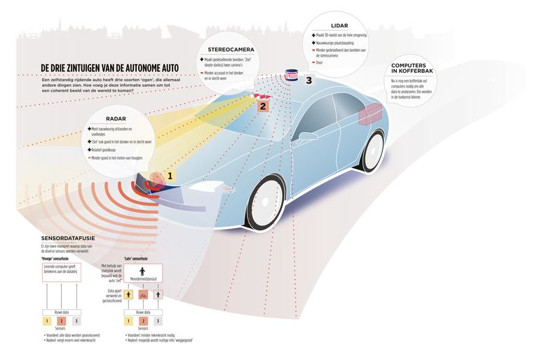 Samengesteld lawaai klem Zo wordt de zelfrijdende auto steeds minder bijziend | De Volkskrant