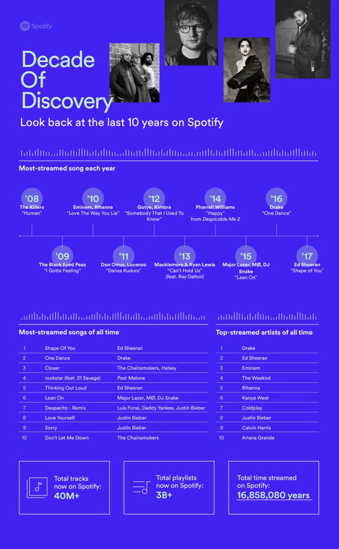 Spotify vatte de statistieken voor de gelegenheid even samen.