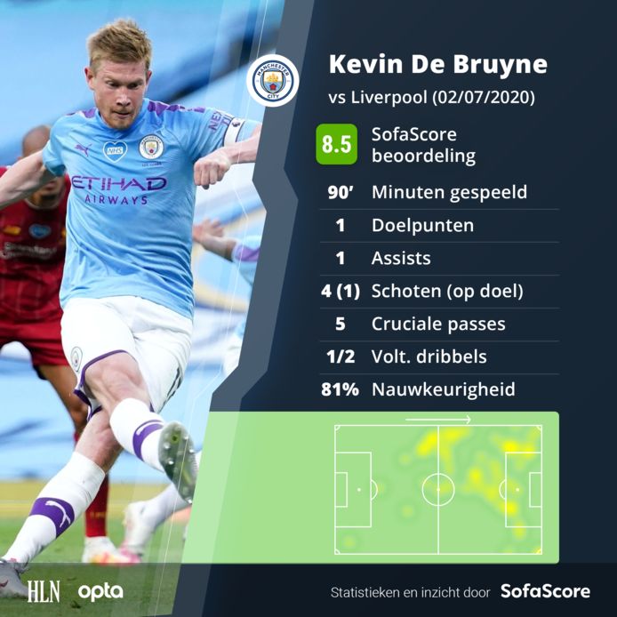 De statistieken van Kevin De Bruyne tegen Liverpool.