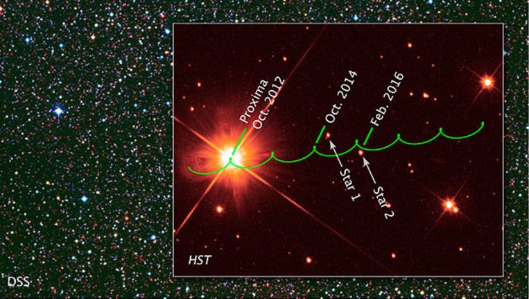 De beweging van Proxima Centuari door de tijd, waarbij te zien is hoe hij eind 2014 en begin 2016 langs twee heldere sterren vaart Beeld NASA & ESA