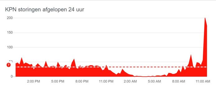 Kpn Storing Treft Gebruikers In Enschede Enschede Tubantia Nl