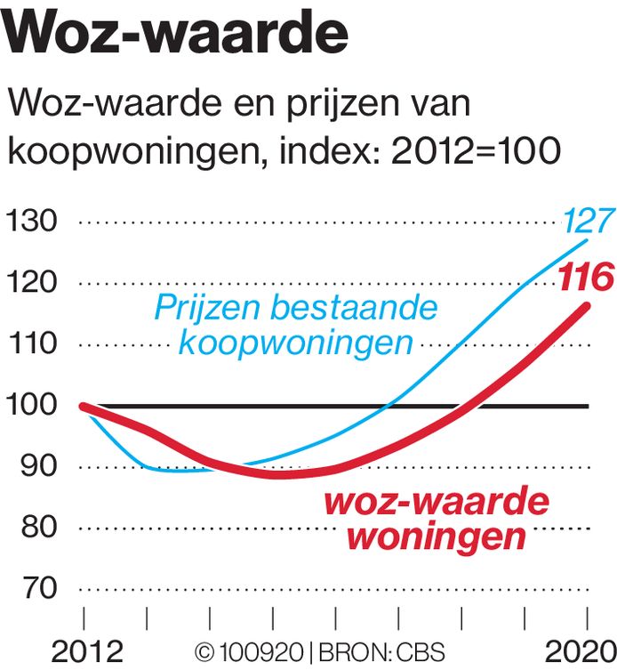 WOZwaarde stijgt voor vijfde jaar op rij fors hoe zit het in jouw gemeente? Wonen bndestem.nl