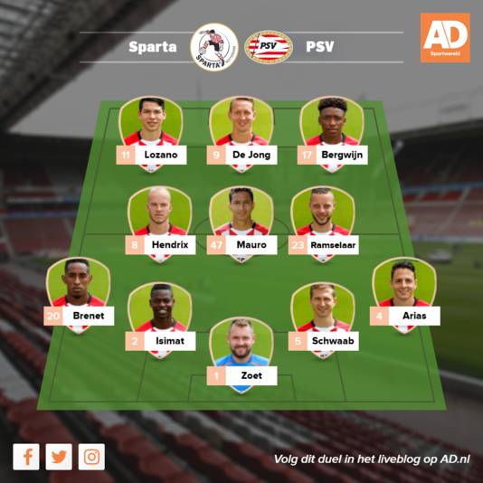 Vermoedelijke opstelling PSV.