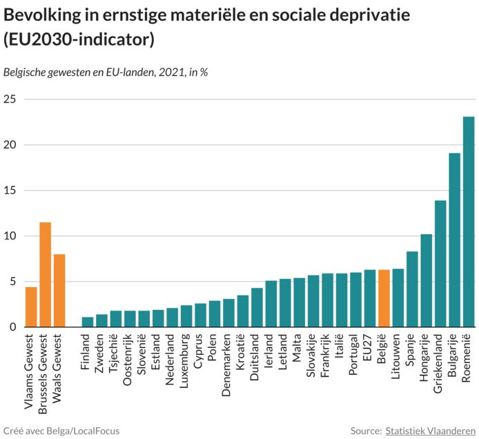 Bevolking in ernstige materiële en sociale deprivatie (EU2030-indicator)