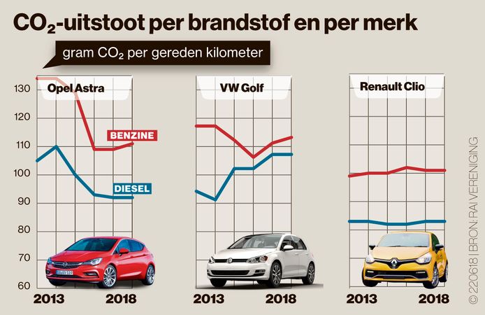 Een benzine-auto stoot nog altijd meer CO2 per kilometer uit dan een dieselvariant.