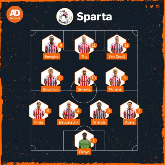 Vermoedelijke opstelling Sparta tegen Heracles Almelo.