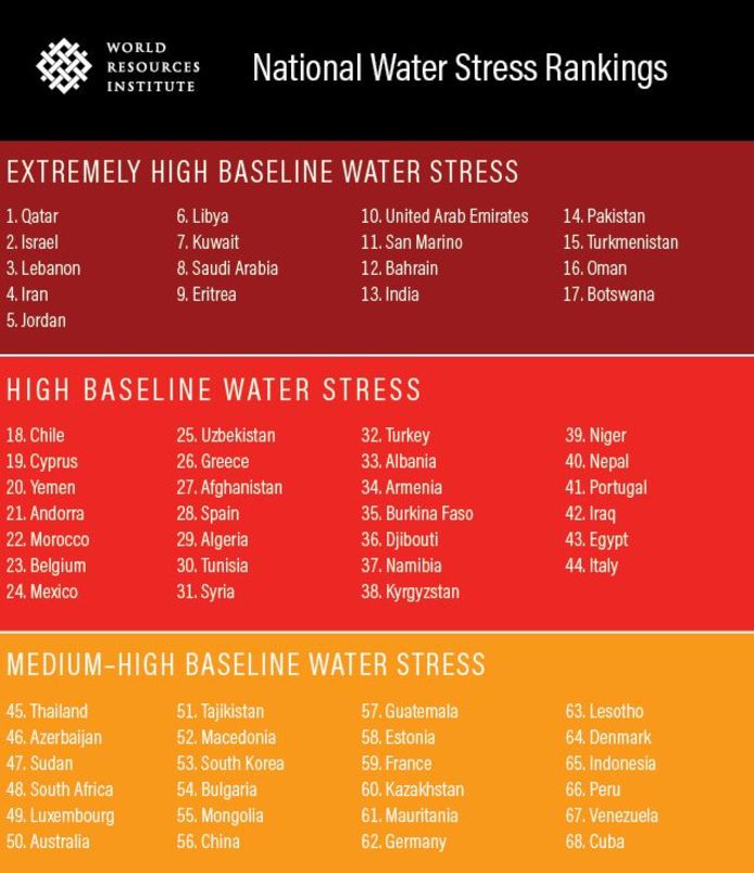 België staat op een 23e plaats, onder de categorie ‘hoge waterschaarste’.