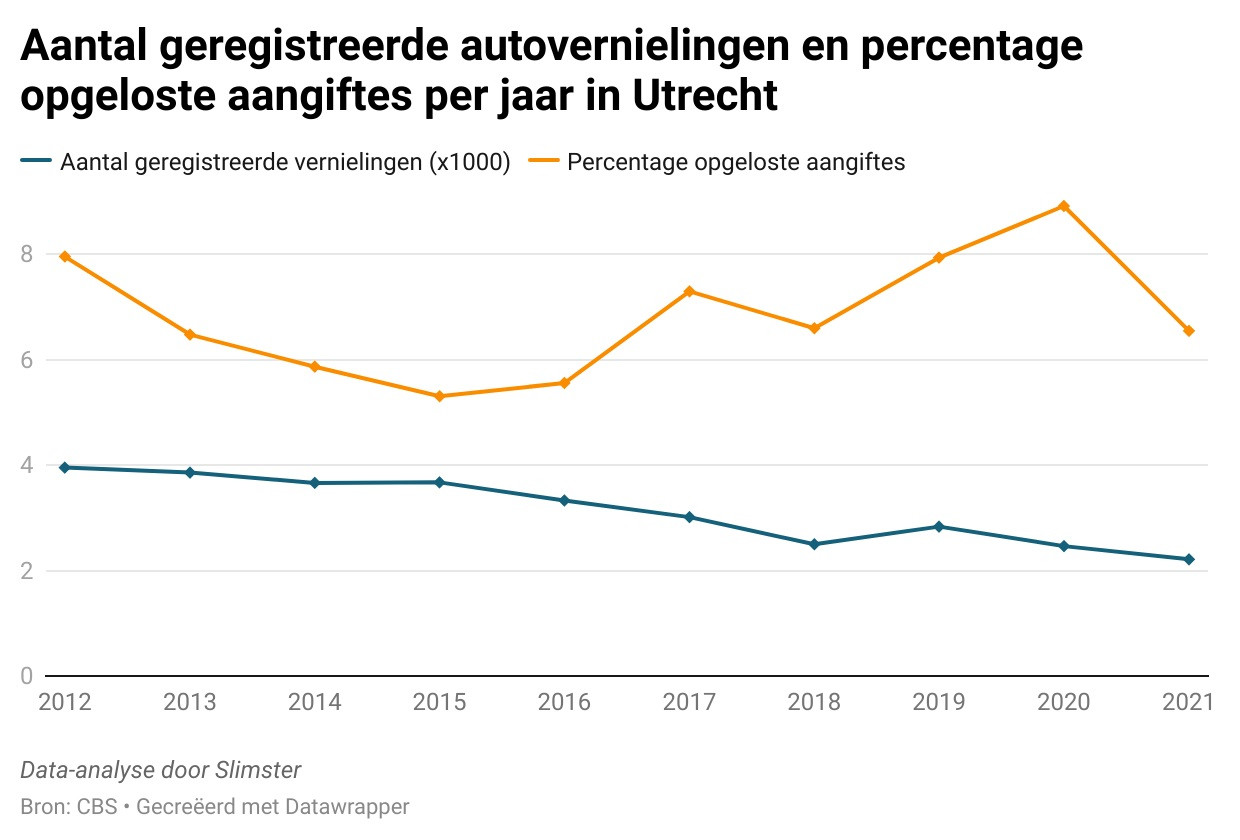 Aantal geregistreerde autovernielingen en percentage opgeloste aangiftes per jaar in Utrecht.
