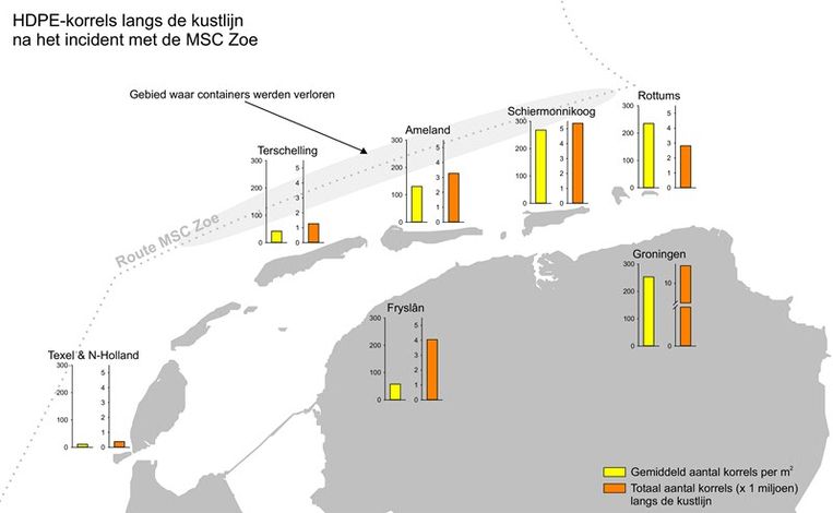 De kaart toont het getelde aantal korrels (x 1 miljoen) langs de kustlijn van het oostelijk Waddengebied. Beeld RUG