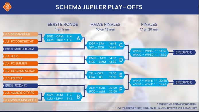 Promotie Degradatie Play Offs Stand Eredivisie 2021 2022 Klassement