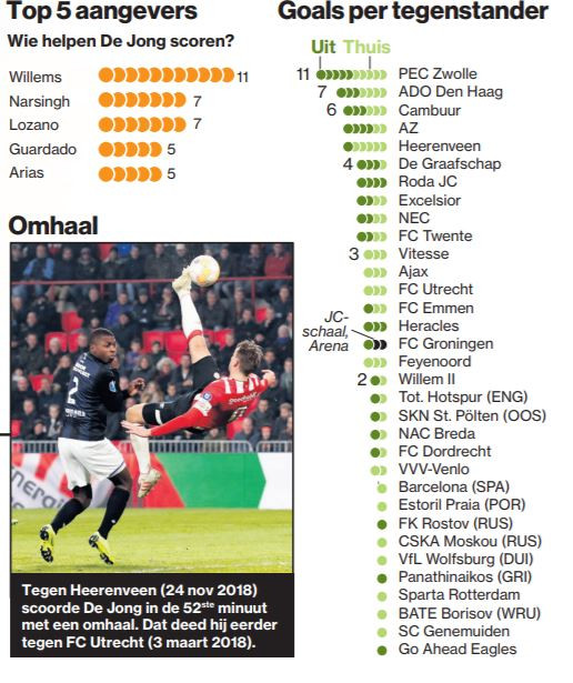 Bereikt De Jong vanavond mijlpaal van