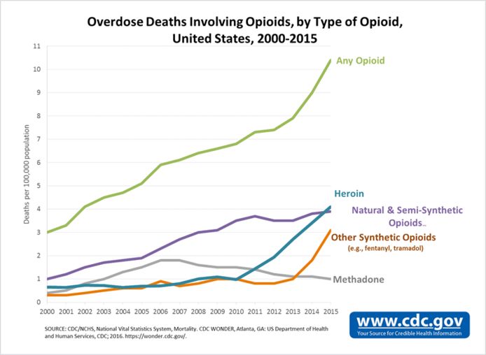 Het aantal doden door het gebruik van opioïden neemt de laatste jaren spectaculair toe, blijkt uit cijfers van het Amerikaanse Center for Disease Control.