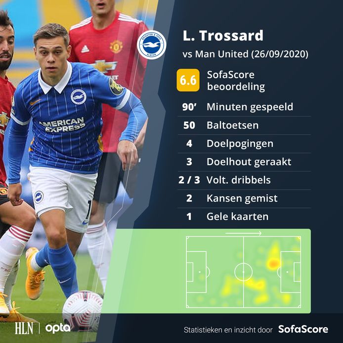 De match van Leandro Trossard in cijfers.
