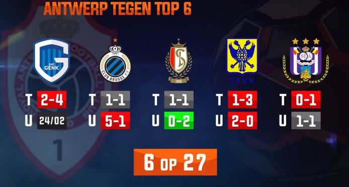 De resultaten van Antwerp tegen de top-zes.
