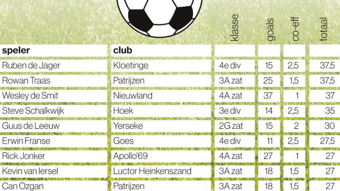 Achtervolgers missen hun kans voor open doel