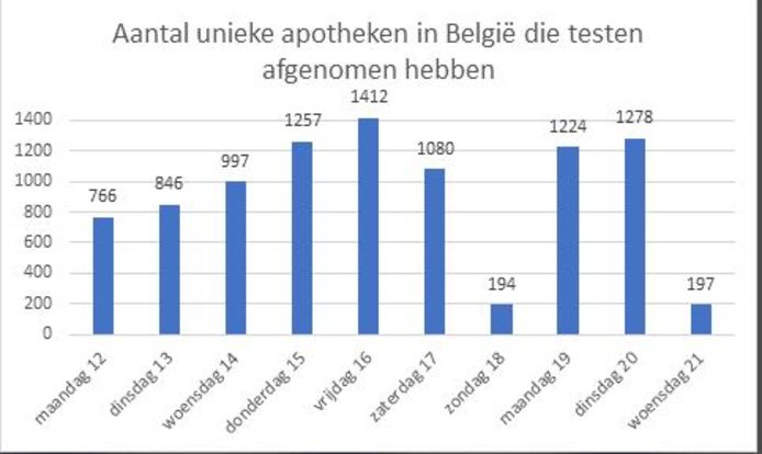 Tabellen tonen het aantal apotheken in ons land die testen hebben afgenomen, en het aantal unieke burgers dat in de apotheek werd getest.