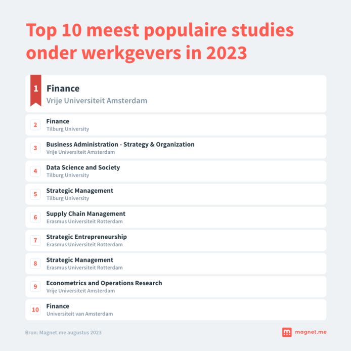 De top 10 van meest populaire studies onder werkgevers.