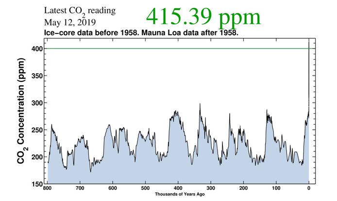“Dit is de eerste keer in de menselijke geschiedenis dat de aarde meer dan 415 ppm CO2 meemaakt.”