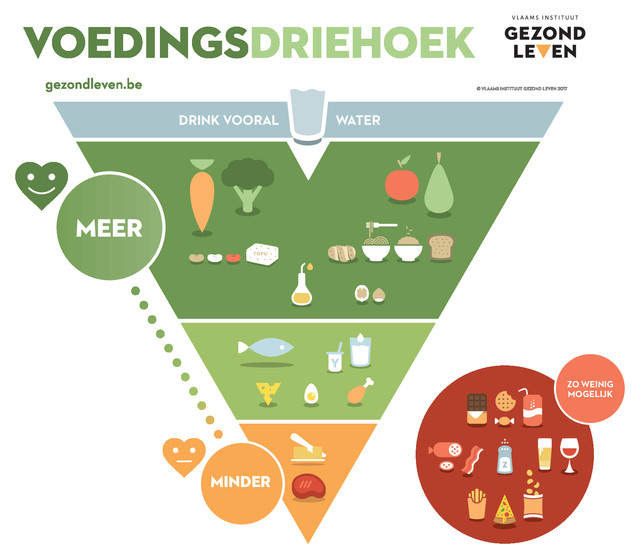 Afbeeldingsresultaat voor voedingsdriehoek