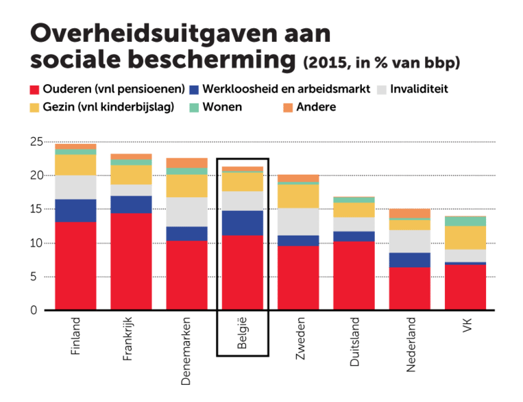 Besparen in de sociale zekerheid? Dat is nog niet zo simpel De