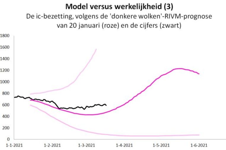 De ic-bezetting, volgens de ‘donkere wolken’-RIVM-prognose. Beeld RIVM