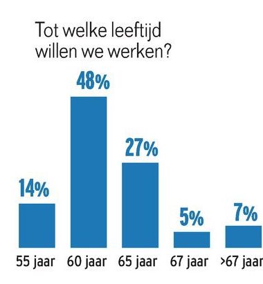 6 Op 10 Willen Op 60 Jaar Met Pensioen De Krant Hln Be