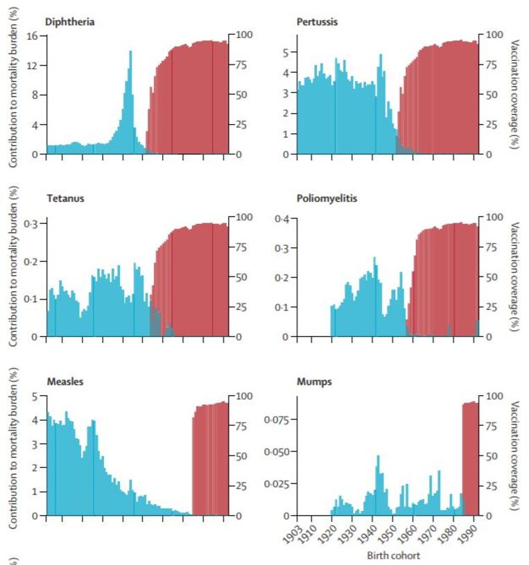 Meer vaccin, minder sterfte. De Nederlandse sterfte (blauw) aan difterie, kinkhoest, tetanus, polio, mazelen en bof zakt weg nadat de vaccinatiegraad (rood) opkomt. Dat de sterfte soms al daalt direct voor de opkomende vaccinatiegraad, komt omdat het vaccin vaak al beperkt beschikbaar was. Beeld Lancet