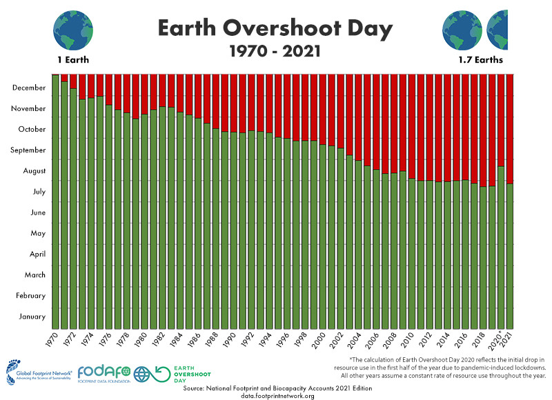De ontwikkeling van Earth Overshoot Day sinds 1970. We hebben steeds eerder alles wat de aarde in een jaar produceert opgebruikt.