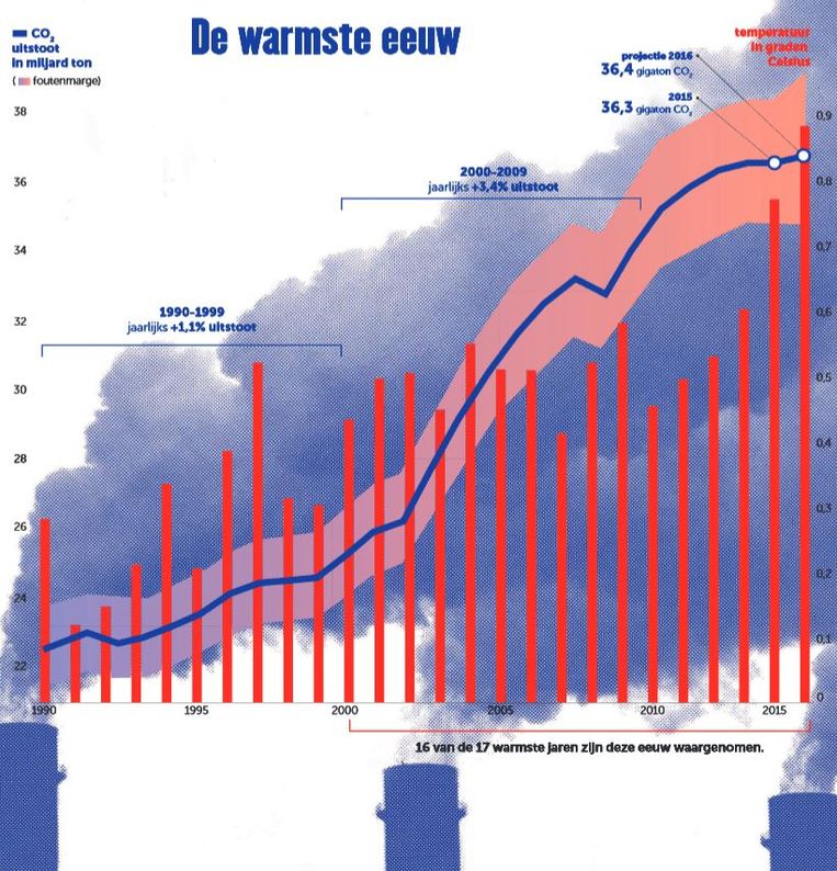 CO2uitstoot stijgt nog amper en toch wordt het warmer De