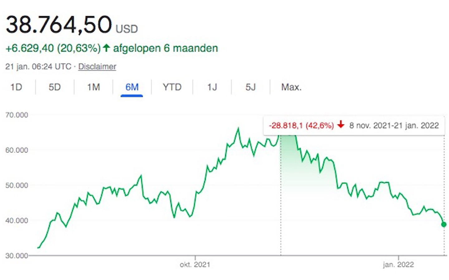 actuele waarde bitcoins to usd