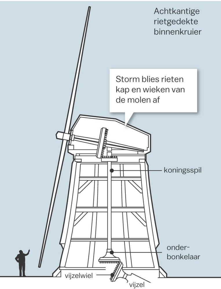 Op 18 oktober van het vorige jaar tilde een passerende windhoos de loodzware kap van de ­molen op alsof het niks was Beeld Jorris Verboon