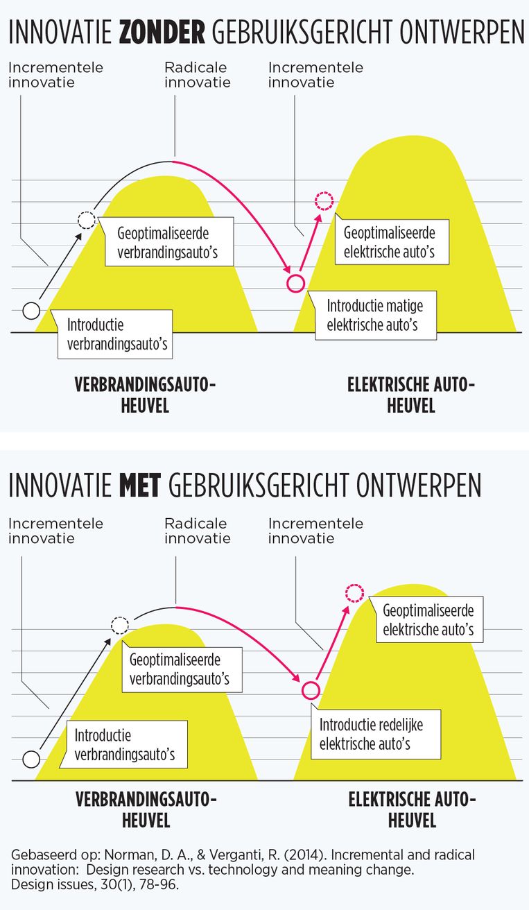 Innovatie met gebruiksgericht ontwerpen Beeld Volkskrant Infographics