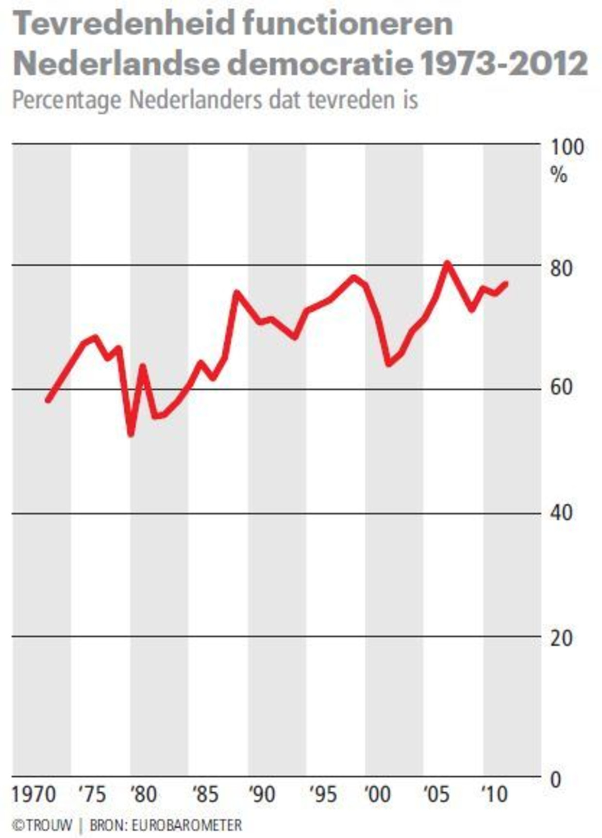 null Beeld Trouw | Bron: Eurobarometer