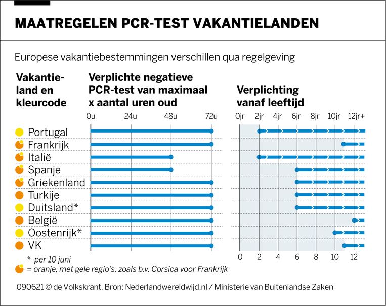 Op Vakantie Eerst Wijs Worden Uit De Europese Warboel Van Pcr Testen En Vaccinpaspoorten De Volkskrant