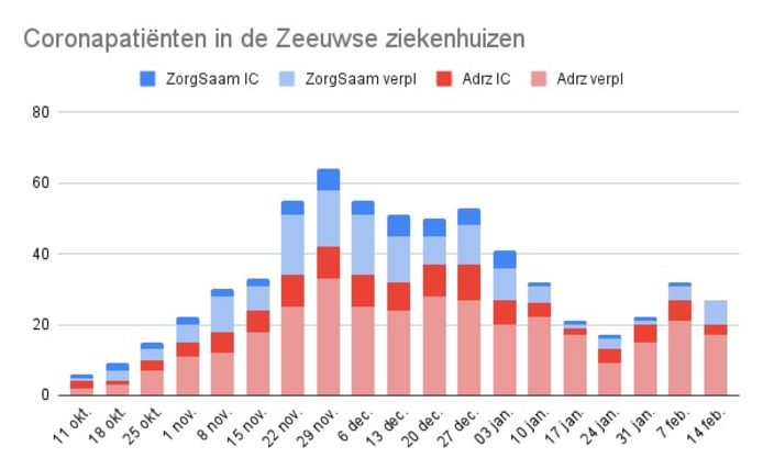 Ontwikkeling aantal coronapatiënten in de ziekenhuizen Adrz en ZorgSaam.