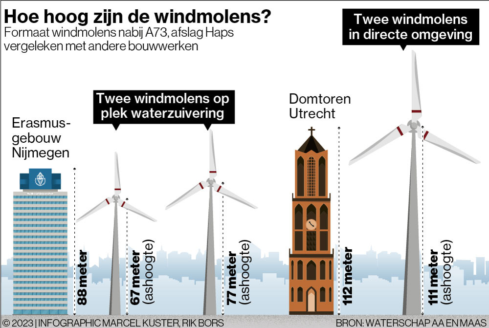 Op hoeveel meter van je huis komen straks windmolens in Land van Cuijk? Foto bd.nl