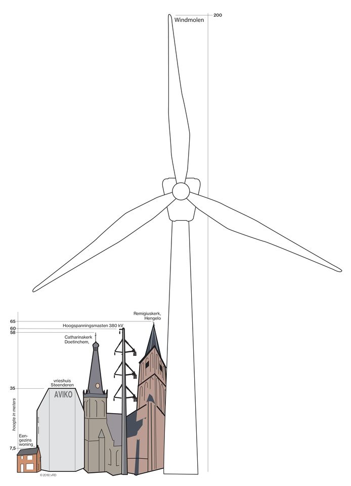 Zo hoog zouden de windmolens in Bronckhorst worden, in vergelijking met andere bekende bouwwerken in de Achterhoek.