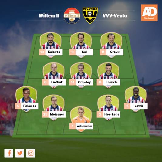 Vermoedelijke opstelling Willem II.