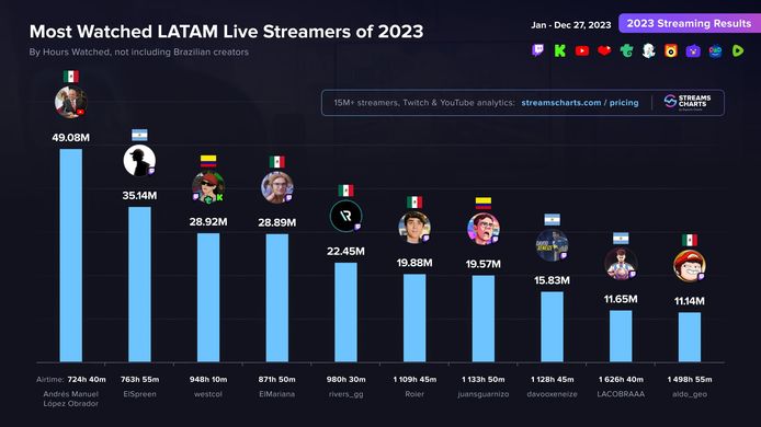 Most Popular Livestreamers in Latin America According to Stream Charts