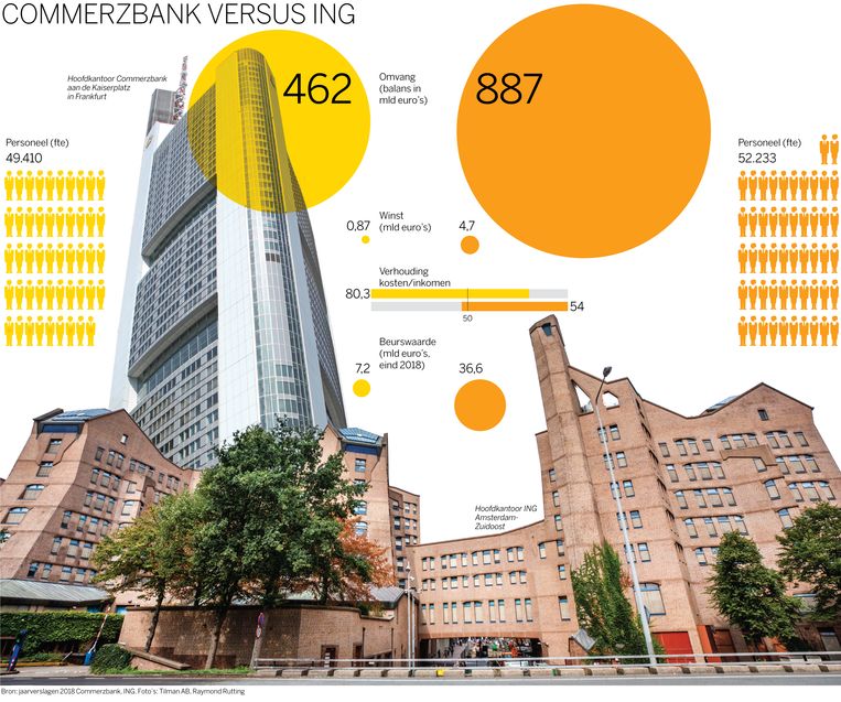 Nuchter Duits En Amper Winstgevend Wordt Commerzbank De Nieuwe
