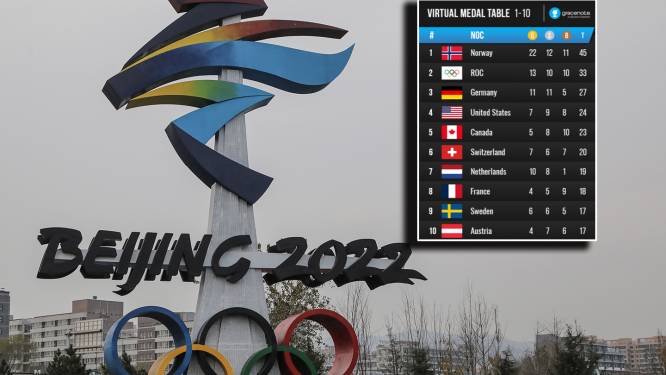 Gracenote stelt voorspelling Winterspelen bij: TeamNL levert gouden plakken in