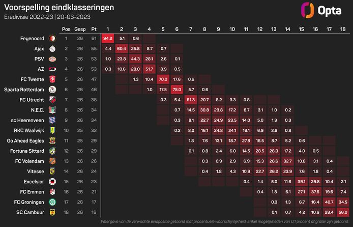 Voorspelling Opta voor restant eredivisie 22/23.