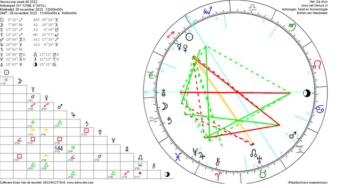 De radix van deze week. In de grote cirkel staat elk symbool op de buitenrand voor een sterrenbeeld. De symbolen boven de driehoek verwijzen naar de planeten, de zon en de maan.
