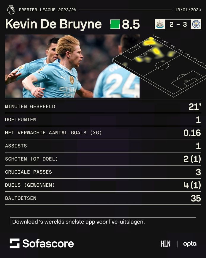 Sofascore stats van Kevin De Bruyne tijdens Newcastle United tegen Manchester City