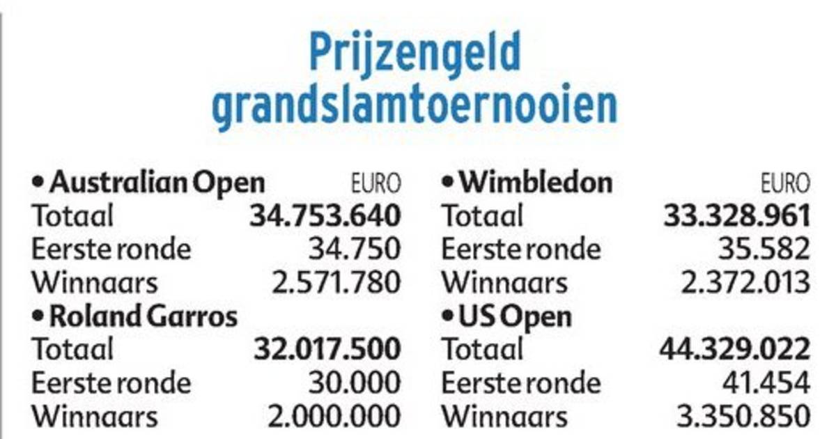 Prijzengeld Australian Open alweer verhoogd Nieuws hln.be