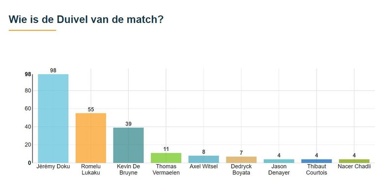 Jérémy Doku is volgens De Morgen-lezers Duivel van de ...